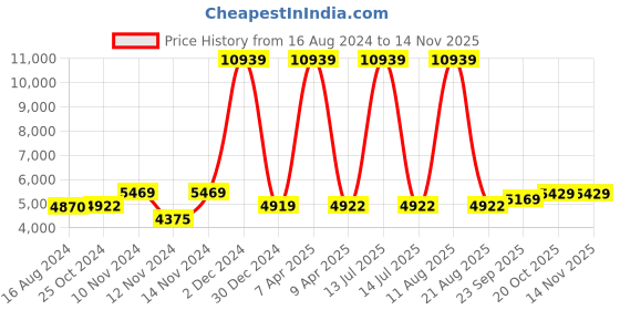 myntra.com Wintage Men 3-Piece Single-Breasted Casual Suits wintage Price History Graph from 16 Aug 2024 to 12 Nov 2025