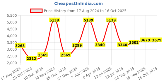 myntra.com Wintage Men Beige & Blue Printed Banarasi Bandhgala Blazer wintage Price History Graph from 17 Aug 2024 to 4 Oct 2025