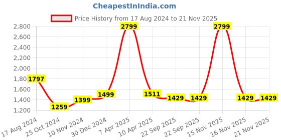 myntra.com Wintage Men Beige & Blue Printed Woven-Design Banarasi Nehru Jacket wintage Price History Graph from 17 Aug 2024 to 20 Nov 2025