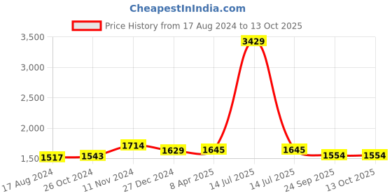 myntra.com Wintage Men Beige & White Printed Kurta with Pyjamas wintage Price History Graph from 17 Aug 2024 to 11 Oct 2025
