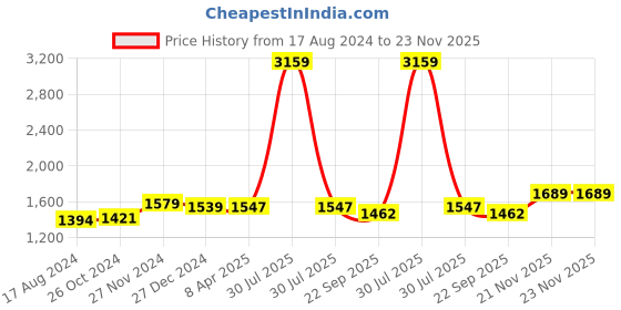 myntra.com Wintage Men Beige & White Printed Kurta with Pyjamas wintage Price History Graph from 17 Aug 2024 to 22 Nov 2025