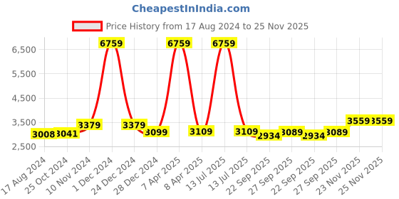myntra.com Wintage Men Beige & White Self Design Bandhgala Ethnic Blazer wintage Price History Graph from 17 Aug 2024 to 24 Nov 2025