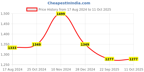 myntra.com Wintage Men Beige & White Woven Design Nehru Jacket wintage Price History Graph from 17 Aug 2024 to 11 Oct 2025