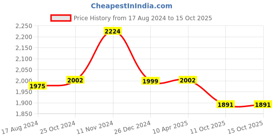 myntra.com Wintage Men Beige Jacket wintage Price History Graph from 17 Aug 2024 to 15 Oct 2025
