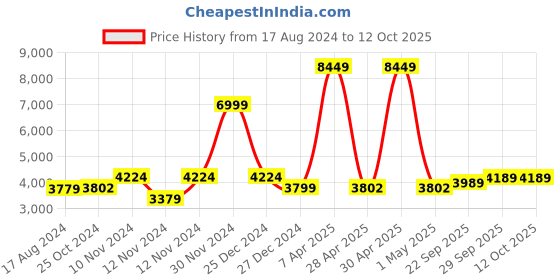 myntra.com Wintage Men Beige Self Design Regular-Fit Bandhgala Blazer wintage Price History Graph from 17 Aug 2024 to 12 Oct 2025