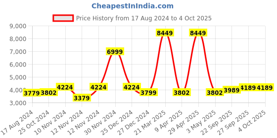 myntra.com Wintage Men Beige Self Design Regular-Fit Bandhgala Blazer wintage Price History Graph from 17 Aug 2024 to 4 Oct 2025