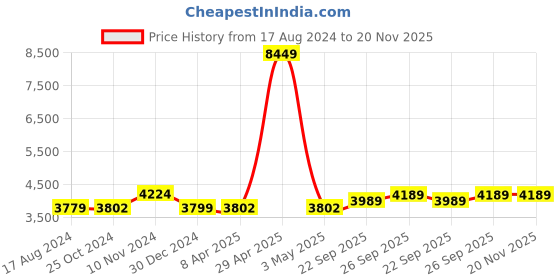 myntra.com Wintage Men Beige Self Design Regular-Fit Single-Breasted Blazer wintage Price History Graph from 17 Aug 2024 to 19 Nov 2025