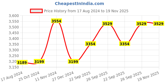 myntra.com Wintage Men Beige Self-Design Tailored Fit Bandhgala Blazer wintage Price History Graph from 17 Aug 2024 to 18 Nov 2025