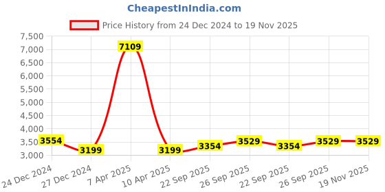 myntra.com Wintage Men Beige Self-Design Tailored Fit Bandhgala Blazer wintage Price History Graph from 24 Dec 2024 to 19 Nov 2025