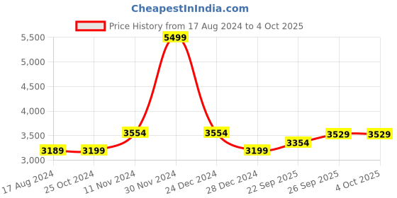 myntra.com Wintage Men Beige Self-Design Tailored Fit Bandhgala Blazer wintage Price History Graph from 17 Aug 2024 to 4 Oct 2025