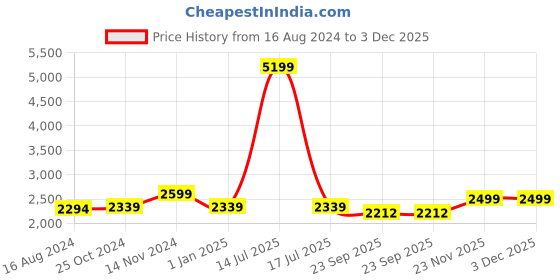 myntra.com Wintage Men Beige Solid Bandhgala Formal Two-Piece Suit wintage Price History Graph from 16 Aug 2024 to 3 Dec 2025