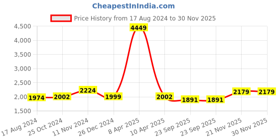 myntra.com Wintage Men Beige Solid Nehru Jacket wintage Price History Graph from 17 Aug 2024 to 30 Nov 2025