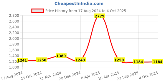 myntra.com Wintage Men Beige Solid Nehru Jacket wintage Price History Graph from 17 Aug 2024 to 4 Oct 2025