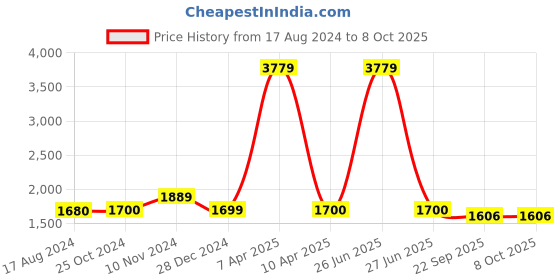myntra.com Wintage Men Beige Solid Nehru Jacket wintage Price History Graph from 17 Aug 2024 to 4 Oct 2025