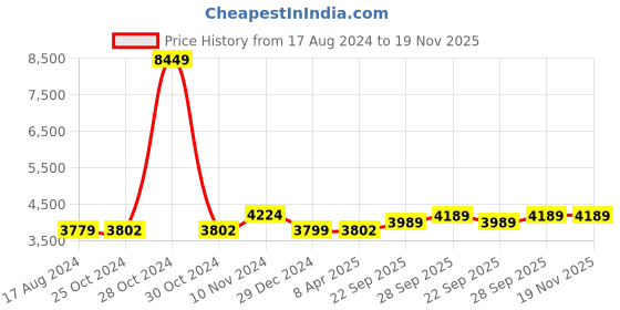 myntra.com Wintage Men Beige Solid Regular-Fit Single-Breasted Blazer wintage Price History Graph from 17 Aug 2024 to 19 Nov 2025