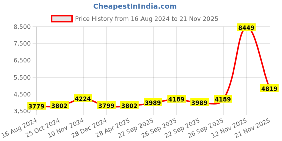 myntra.com Wintage Men Beige Solid Single-Breasted Regular Fit Suit wintage Price History Graph from 16 Aug 2024 to 21 Nov 2025