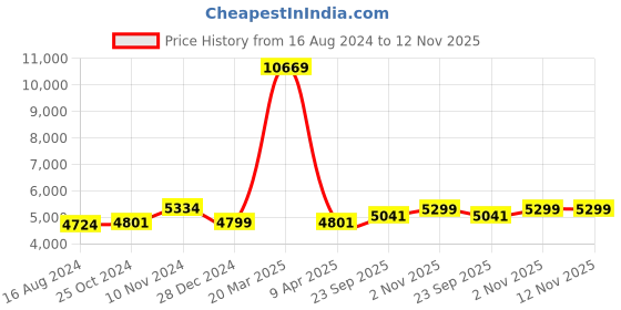 myntra.com Wintage Men Beige Solid Single-Breasted Regular Fit Suit wintage Price History Graph from 16 Aug 2024 to 11 Nov 2025