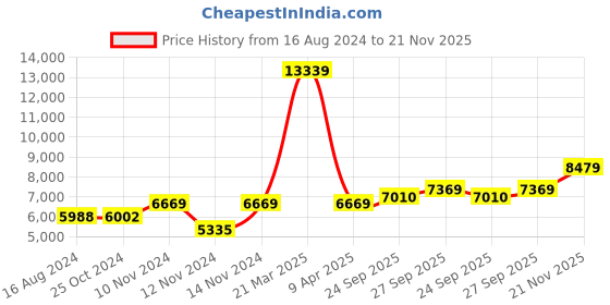 myntra.com Wintage Men Beige Solid Single-Breasted Two-Piece Suits wintage Price History Graph from 16 Aug 2024 to 21 Nov 2025