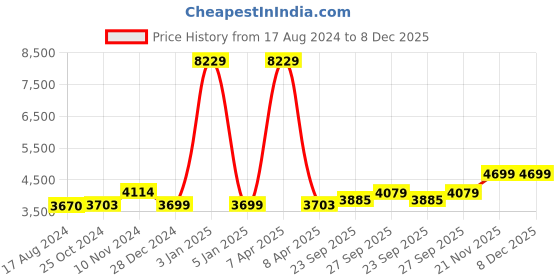 myntra.com Wintage Men Beige Solid Woolen Bandhgala Blazer wintage Price History Graph from 17 Aug 2024 to 7 Dec 2025