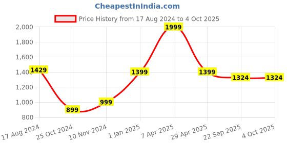 myntra.com Wintage Men Beige Woven Design Nehru Jacket wintage Price History Graph from 17 Aug 2024 to 4 Oct 2025