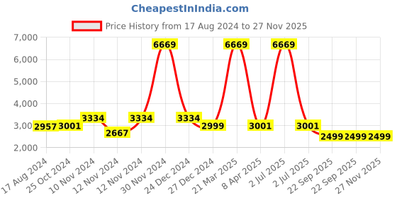 myntra.com Wintage Men Black & Golden Ethnic Motifs Self- Design Bandhgala Blazer wintage Price History Graph from 17 Aug 2024 to 27 Nov 2025