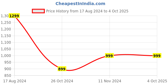 myntra.com Wintage Men Black & Maroon Printed Straight Kurta wintage Price History Graph from 17 Aug 2024 to 4 Oct 2025