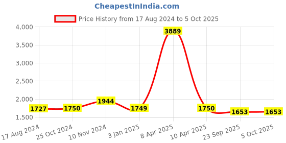 myntra.com Wintage Men Black & Red Conversational Printed Nehru Jacket wintage Price History Graph from 17 Aug 2024 to 4 Oct 2025