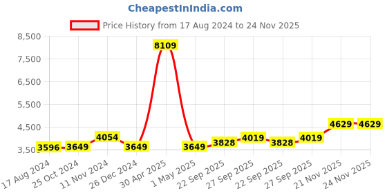 myntra.com Wintage Men Black & Red Conversational Printed Velvet Blazer wintage Price History Graph from 17 Aug 2024 to 24 Nov 2025