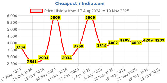 myntra.com Wintage Men Black & Silver Printed Bandhgala Blazer wintage Price History Graph from 17 Aug 2024 to 19 Nov 2025