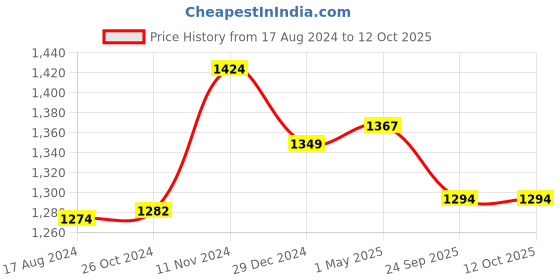 myntra.com Wintage Men Black & White Printed Kurta with Pyjamas wintage Price History Graph from 17 Aug 2024 to 11 Oct 2025