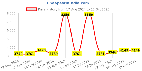 myntra.com Wintage Men Black & White Self Design Bandhgala Blazer wintage Price History Graph from 17 Aug 2024 to 13 Oct 2025
