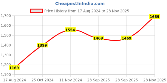myntra.com Wintage Men Black Floral Printed Nehru Jacket wintage Price History Graph from 17 Aug 2024 to 23 Nov 2025
