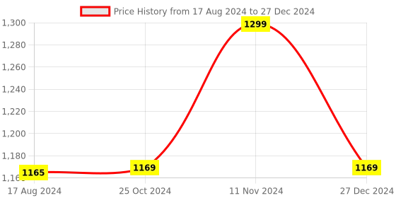 myntra.com Wintage Men Black Kurta wintage Price History Graph from 17 Aug 2024 to 27 Dec 2024
