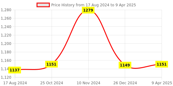 myntra.com Wintage Men Black Nehru Jacket wintage Price History Graph from 17 Aug 2024 to 9 Apr 2025