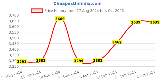 myntra.com Wintage Men Black Printed Single-Breasted Blazer wintage Price History Graph from 17 Aug 2024 to 4 Oct 2025