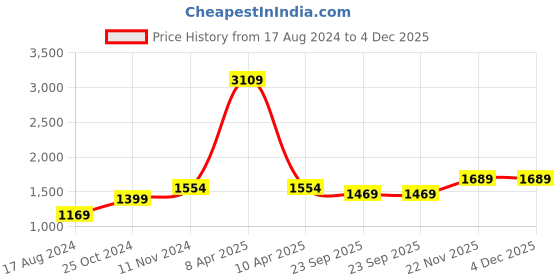 myntra.com Wintage Men Black Printed Woven Nehru Jacket wintage Price History Graph from 17 Aug 2024 to 4 Dec 2025