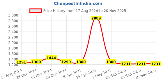 myntra.com Wintage Men Black Self Design Kurta with Churidar wintage Price History Graph from 17 Aug 2024 to 20 Nov 2025
