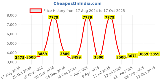 myntra.com Wintage Men Black Self-Design Regular Fit Bandhgala Blazer wintage Price History Graph from 17 Aug 2024 to 16 Oct 2025