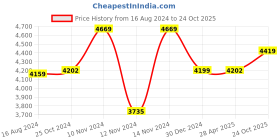 myntra.com Wintage Men Black Single-Breasted Regular Fit Party Suit wintage Price History Graph from 16 Aug 2024 to 24 Oct 2025