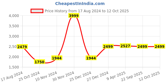 myntra.com Wintage Men Black Single-Breasted Tailored Fit Party Tuxedo wintage Price History Graph from 17 Aug 2024 to 12 Oct 2025
