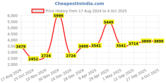 myntra.com Wintage Men Black Single-Breasted Tuxedo Blazer wintage Price History Graph from 17 Aug 2024 to 4 Oct 2025
