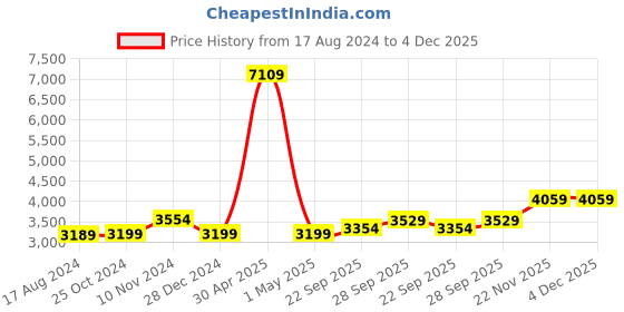 myntra.com Wintage Men Black Single Brested Blazer wintage Price History Graph from 17 Aug 2024 to 4 Dec 2025