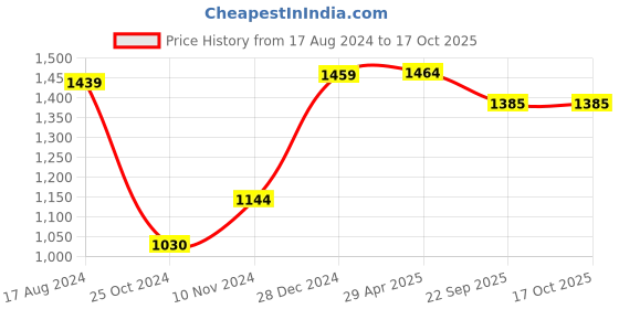 myntra.com Wintage Men Black Solid Nehru Jacket wintage Price History Graph from 17 Aug 2024 to 16 Oct 2025