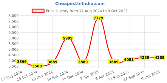 myntra.com Wintage Men Black Solid Regular Fit Bandhgala Blazer wintage Price History Graph from 17 Aug 2024 to 4 Oct 2025