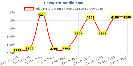 myntra.com Wintage Men Black Solid Regular-Fit Bandhgala Blazer wintage Price History Graph from 17 Aug 2024 to 19 Nov 2025