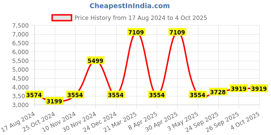 myntra.com Wintage Men Black Solid Regular Fit Bandhgala Blazer wintage Price History Graph from 17 Aug 2024 to 4 Oct 2025