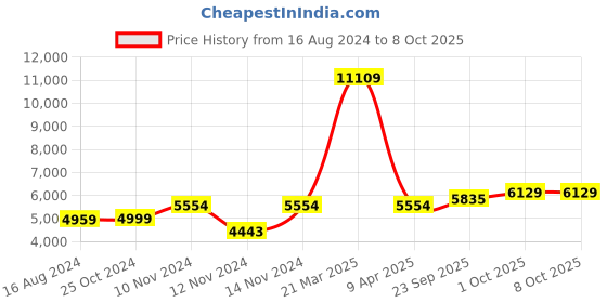 myntra.com Wintage Men Black Solid Regular Fit Single-Breasted Pure Linen Suit wintage Price History Graph from 16 Aug 2024 to 4 Oct 2025