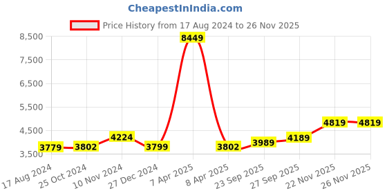 myntra.com Wintage Men Black Solid Regular-Fit Single-Breasted Woolen Blazer wintage Price History Graph from 17 Aug 2024 to 25 Nov 2025
