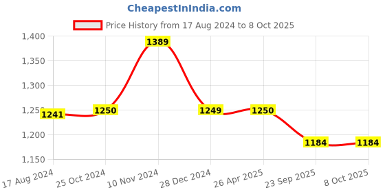 myntra.com Wintage Men Black Solid Satin Nehru Jacket wintage Price History Graph from 17 Aug 2024 to 4 Oct 2025
