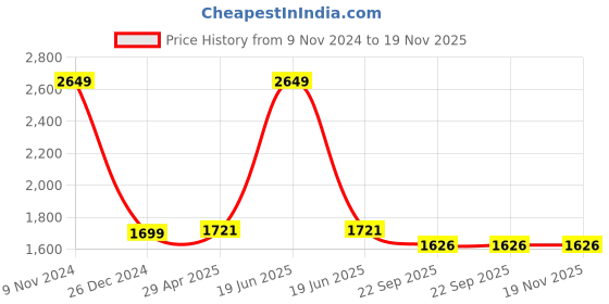 myntra.com Wintage Men Black Solid Satin Nehru Jacket wintage Price History Graph from 9 Nov 2024 to 19 Nov 2025